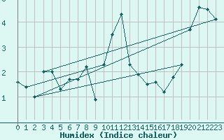 Courbe de l'humidex pour Andermatt