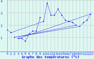 Courbe de tempratures pour Roldalsfjellet