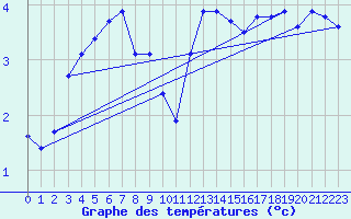Courbe de tempratures pour Wien / Hohe Warte