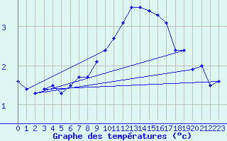 Courbe de tempratures pour Kuemmersruck