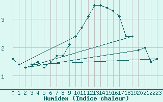 Courbe de l'humidex pour Kuemmersruck