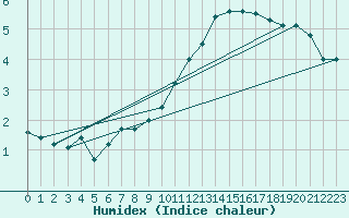 Courbe de l'humidex pour Fiscaglia Migliarino (It)