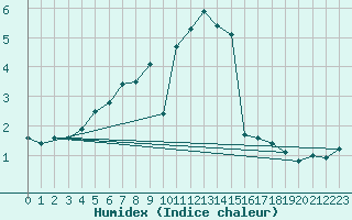 Courbe de l'humidex pour Ruukki Revonlahti