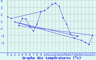 Courbe de tempratures pour Arosa