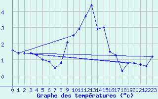 Courbe de tempratures pour Ulrichen