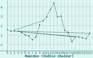 Courbe de l'humidex pour Ulrichen