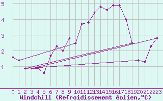 Courbe du refroidissement olien pour Boizenburg