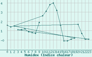 Courbe de l'humidex pour Weissenburg