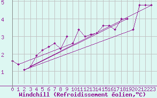 Courbe du refroidissement olien pour Tomtabacken