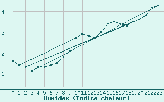 Courbe de l'humidex pour vila