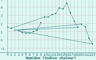 Courbe de l'humidex pour Ulm-Mhringen