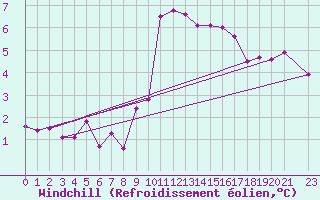 Courbe du refroidissement olien pour Aultbea