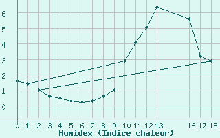 Courbe de l'humidex pour Radstadt