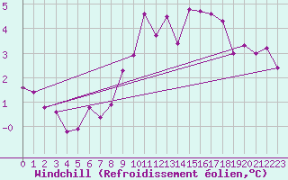 Courbe du refroidissement olien pour Weihenstephan