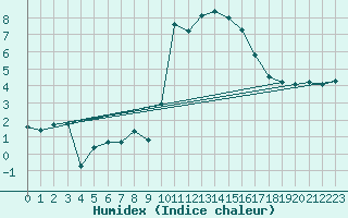 Courbe de l'humidex pour Johnstown Castle