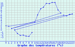 Courbe de tempratures pour Trets (13)