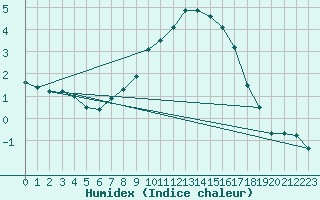 Courbe de l'humidex pour Bad Gleichenberg