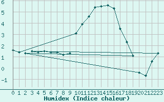 Courbe de l'humidex pour Sain-Bel (69)