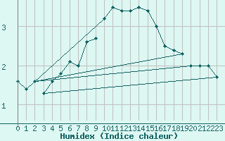 Courbe de l'humidex pour Maaninka Halola