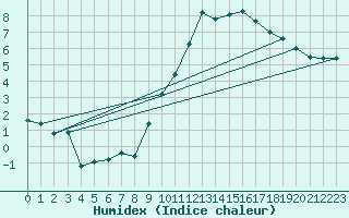 Courbe de l'humidex pour Ringendorf (67)