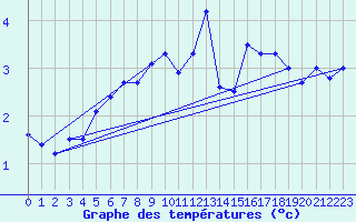 Courbe de tempratures pour Titlis