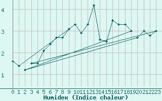 Courbe de l'humidex pour Titlis