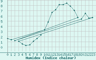 Courbe de l'humidex pour Alto de Los Leones