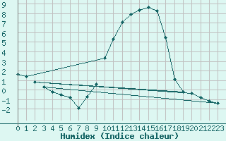 Courbe de l'humidex pour Vanclans (25)