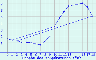 Courbe de tempratures pour Bad Mitterndorf