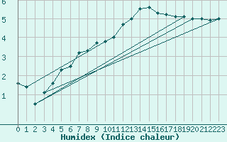 Courbe de l'humidex pour Eskdalemuir