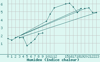 Courbe de l'humidex pour Bingley