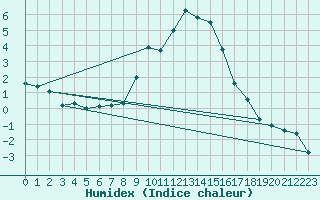 Courbe de l'humidex pour Scuol