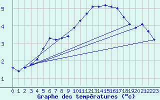 Courbe de tempratures pour Charmant (16)