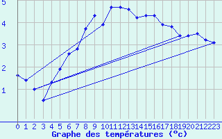 Courbe de tempratures pour Vf. Omu