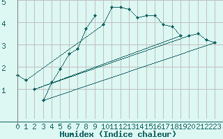 Courbe de l'humidex pour Vf. Omu