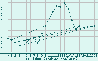 Courbe de l'humidex pour Douzy (08)