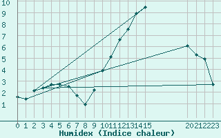 Courbe de l'humidex pour Hestrud (59)