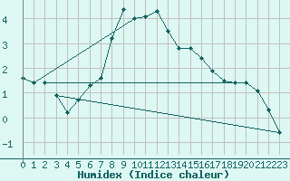 Courbe de l'humidex pour Multia Karhila