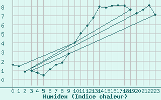 Courbe de l'humidex pour Auch (32)