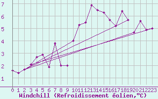 Courbe du refroidissement olien pour Feuchtwangen-Heilbronn