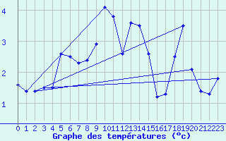 Courbe de tempratures pour Mont-Aigoual (30)