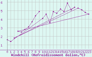 Courbe du refroidissement olien pour Berlin-Tempelhof