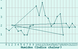 Courbe de l'humidex pour Gottfrieding