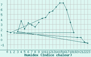 Courbe de l'humidex pour Nantes (44)