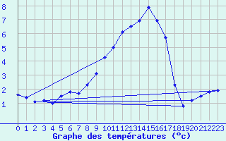 Courbe de tempratures pour Deuselbach