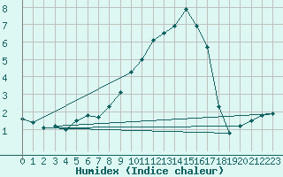 Courbe de l'humidex pour Deuselbach