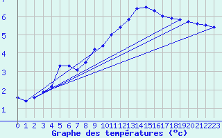 Courbe de tempratures pour Cambrai / Epinoy (62)