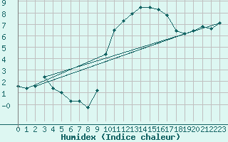 Courbe de l'humidex pour Cap de la Hague (50)