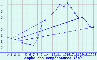 Courbe de tempratures pour le bateau AMOUK04