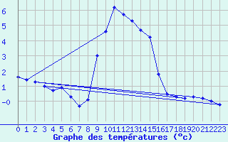 Courbe de tempratures pour Ble / Mulhouse (68)